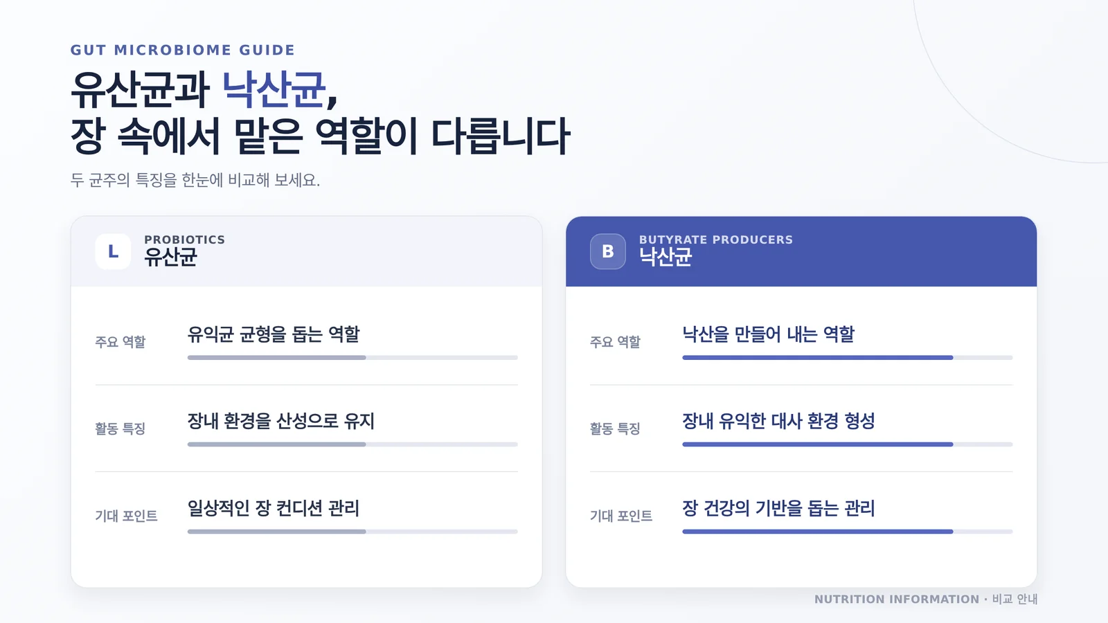 유산균과 낙산균의 역할 차이를 정리한 비교 인포그래픽
